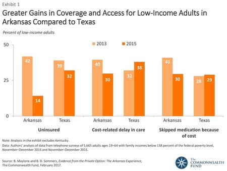 Cost-related delay in care Skipped medication because of cost