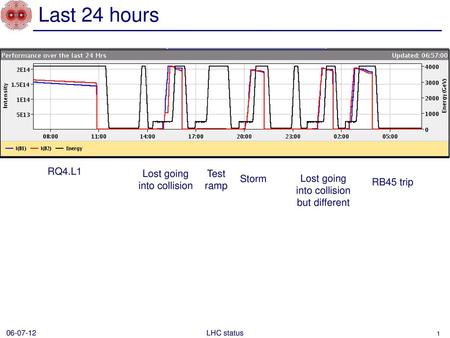 Last 24 hours RQ4.L1 Lost going into collision Test ramp Storm