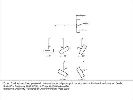 Figure 1. Schematic representation of the irradiation geometries to achieve different angles of incidence. S denotes the source; L is the distance from.