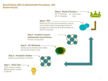 Board Policies (BP) & Administrative Procedures (AP) Review Process