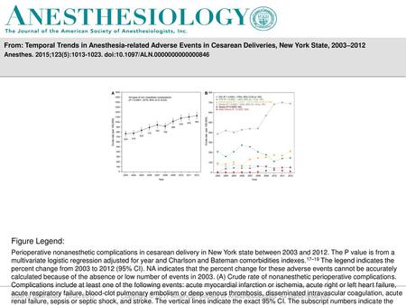 From: Temporal Trends in Anesthesia-related Adverse Events in Cesarean Deliveries, New York State, 2003–2012 Anesthes. 2015;123(5):1013-1023. doi:10.1097/ALN.0000000000000846.