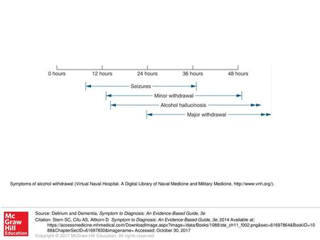 Symptoms of alcohol withdrawal (Virtual Naval Hospital