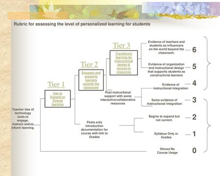 Rubric for assessing the level of personalized learning for students