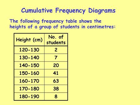 Cumulative Frequency Diagrams