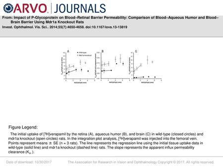 From: Impact of P-Glycoprotein on Blood–Retinal Barrier Permeability: Comparison of Blood–Aqueous Humor and Blood–Brain Barrier Using Mdr1a Knockout Rats.