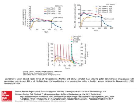 Comparative serum steroid (CSS) levels of norelgestromin (NGMN) and ethinyl estradiol (EE) following patch administration. (Reproduced with permission.