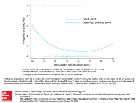 Probability of prevalent frailty as a function of current hemoglobin concentration levels in community-dwelling older women aged 70–80 yrs (Women's Health.