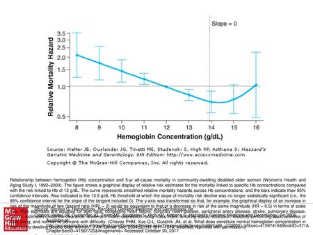 Relationship between hemoglobin (Hb) concentration and 5-yr all-cause mortality in community-dwelling disabled older women (Women's Health and Aging Study.