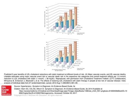 Predicted 5-year benefits of LDL cholesterol reductions with statin treatment at different levels of risk. (A) Major vascular events, and (B) vascular.