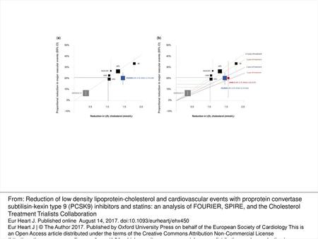 Figure 1 Boxes represent effect estimates and lines represent 95% confidence intervals. (A) Effect of evolocumab on the risk of major vascular events [cardiovascular.