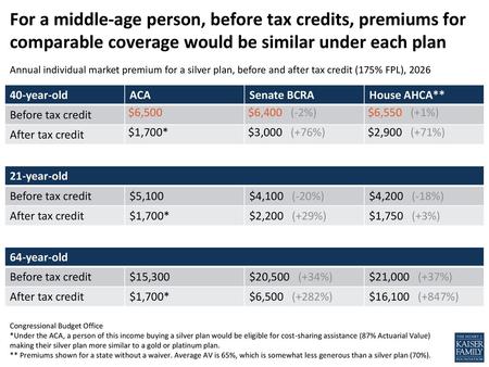 For a middle-age person, before tax credits, premiums for comparable coverage would be similar under each plan Annual individual market premium for a silver.