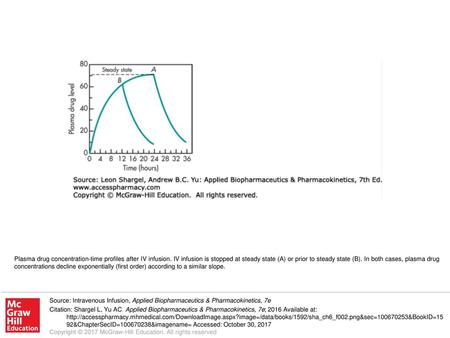 Plasma drug concentration-time profiles after IV infusion