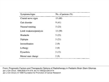 Table 1 Symptoms and signs at presentation