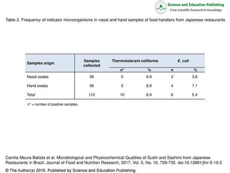 Thermotolerant coliforms