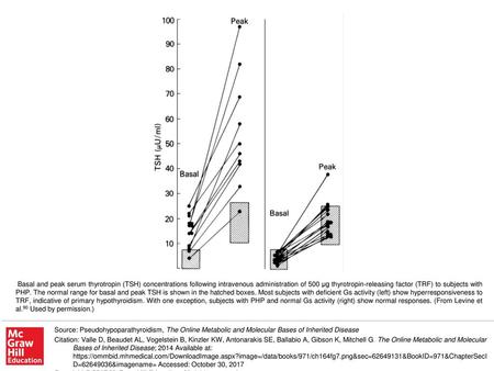 Basal and peak serum thyrotropin (TSH) concentrations following intravenous administration of 500 μg thyrotropin-releasing factor (TRF) to subjects with.