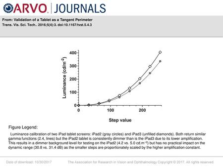 Figure Legend: From: Validation of a Tablet as a Tangent Perimeter