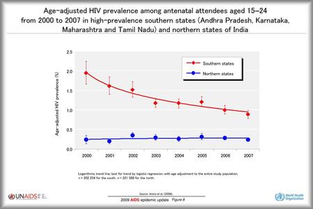 Age-adjusted HIV prevalence among antenatal attendees aged 15–24