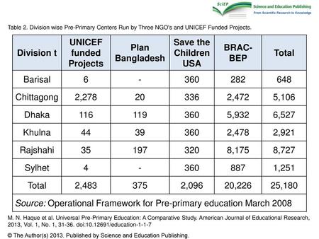 UNICEF funded Projects