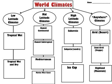 World Climates Ice Cap Mid Latitude Climates High Latitude Climates