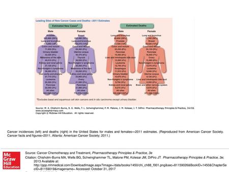 Cancer incidences (left) and deaths (right) in the United States for males and females—2011 estimates. (Reproduced from American Cancer Society. Cancer.