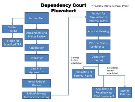 Dependency Court Flowchart