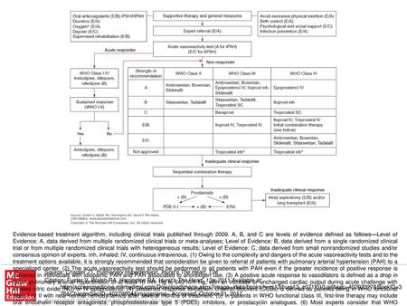 Evidence-based treatment algorithm, including clinical trials published through 2009. A, B, and C are levels of evidence defined as follows—Level of Evidence: