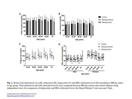 Fig. 1. Serum total cholesterol (A), LDL cholesterol (B), triglyceride (C) and HDL cholesterol level (D) according to HBsAg status in age group. Total.