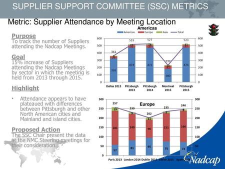 Metric: Supplier Attendance by Meeting Location