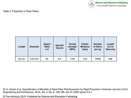 Tensile strength (MPa) Length (m) of fibers/kg