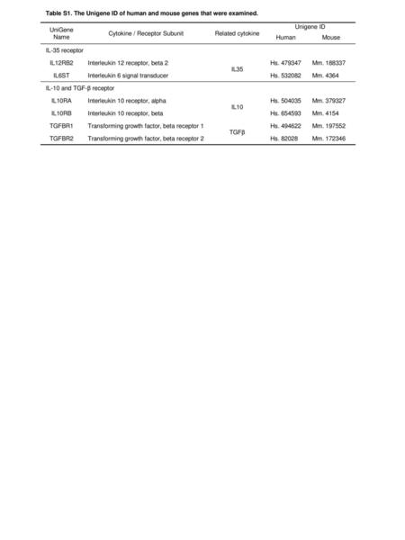 Cytokine / Receptor Subunit