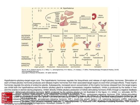 Hypothalamic–pituitary–target-organ axis