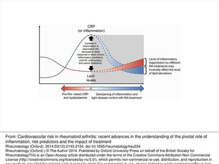 The paradigm by which an increase in the inflammatory burden in RA is associated with the lowering of lipid levels has also been noted in other chronic.