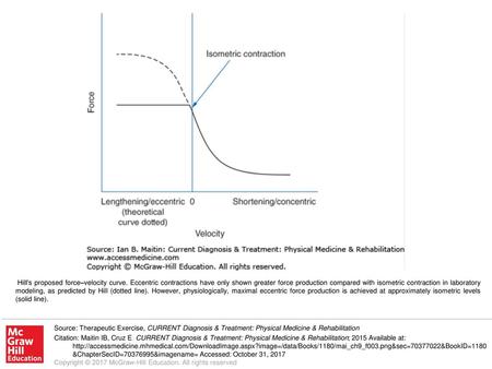 Hill’s proposed force–velocity curve