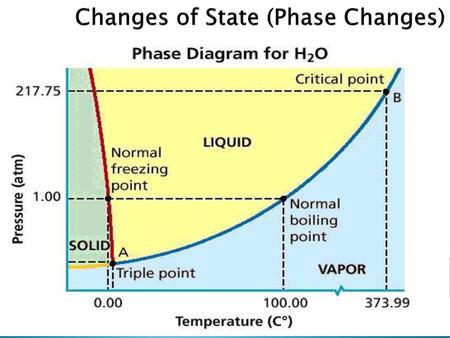 Changes of State (Phase Changes)