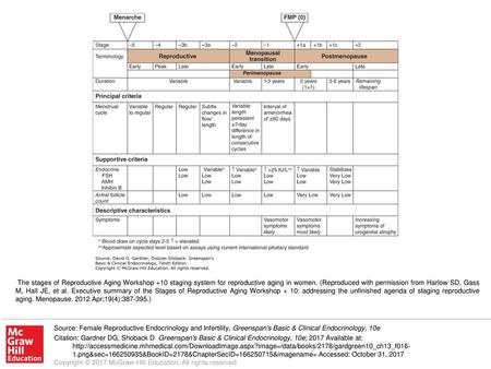 The stages of Reproductive Aging Workshop +10 staging system for reproductive aging in women. (Reproduced with permission from Harlow SD, Gass M, Hall.