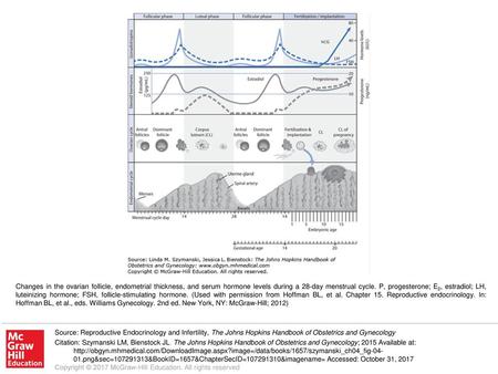 Changes in the ovarian follicle, endometrial thickness, and serum hormone levels during a 28-day menstrual cycle. P, progesterone; E2, estradiol; LH, luteinizing.