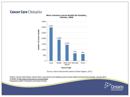 Lung cancer is the leading cause of cancer deaths among Ontario women