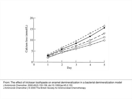 Figure 5. The cumulative calcium loss from the enamel specimens, when the specimens were treated daily for 3 min with 30% (w/v) slurries of the toothpastes.