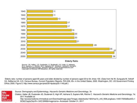 Elderly ratio: number of persons aged 65 years and older divided by number of persons aged 20 to 64, times 100. (Data from He W, Sungupta M, Velkoff VA,