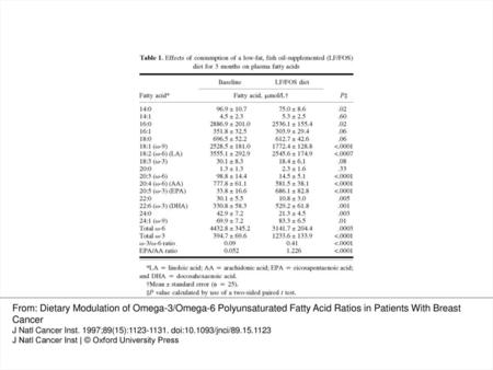 From: Dietary Modulation of Omega-3/Omega-6 Polyunsaturated Fatty Acid Ratios in Patients With Breast Cancer J Natl Cancer Inst. 1997;89(15):1123-1131.