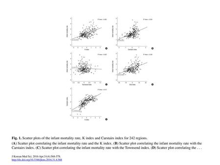 (A) Scatter plot correlating the infant mortality rate and the K index