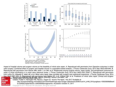 Impact of hospital volume and surgeon volume on the feasibility of mitral valve repair. A. Reproduced with permission from Operative outcomes in mitral.