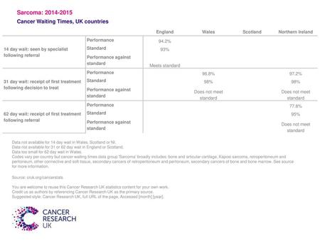 Sarcoma: Cancer Waiting Times, UK countries England Wales