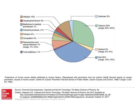 Proportions of human cancer deaths attributed to various factors