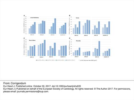 Figure 2 The incidence of new onset AF, strokes, heart failure, and mortality according to the BMI (/100 000 person-years). (Left: BMI 