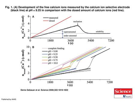 Fig. 1. (A) Development of the free calcium ions measured by the calcium ion selective electrode (black line) at pH = 9.25 in comparison with the dosed.