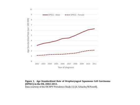 Figure 1. Age Standardized Rate of Oropharyngeal Squamous Cell Carcinoma (OPSCC) in the UK, 2002-2011. Data courtesy of the UK HPV Prevalence Study (1)