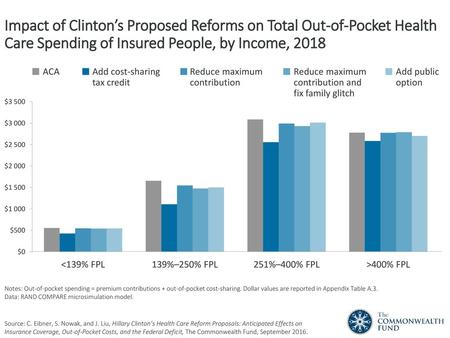 Impact of Clinton’s Proposed Reforms on Total Out-of-Pocket Health Care Spending of Insured People, by Income, 2018 ACA Add cost-sharing tax credit Reduce.