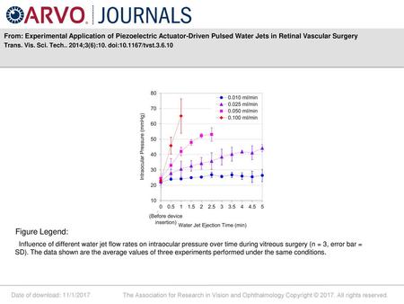 From: Experimental Application of Piezoelectric Actuator-Driven Pulsed Water Jets in Retinal Vascular Surgery Trans. Vis. Sci. Tech.. 2014;3(6):10. doi:10.1167/tvst.3.6.10.