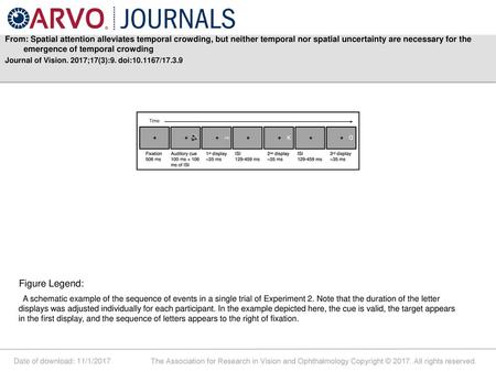 From: Spatial attention alleviates temporal crowding, but neither temporal nor spatial uncertainty are necessary for the emergence of temporal crowding.